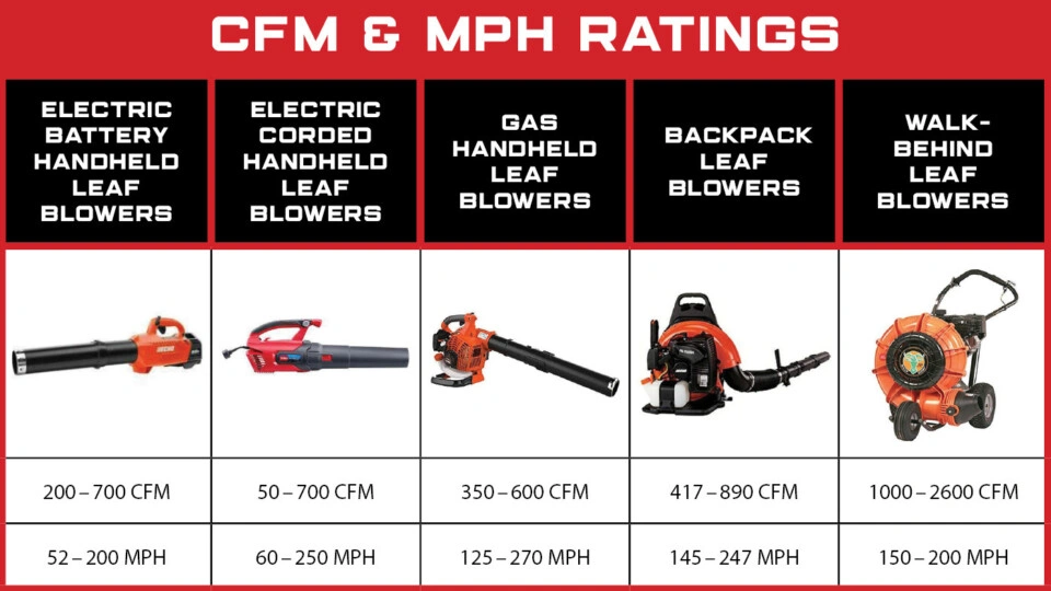 What is CFM on a Leaf Blower